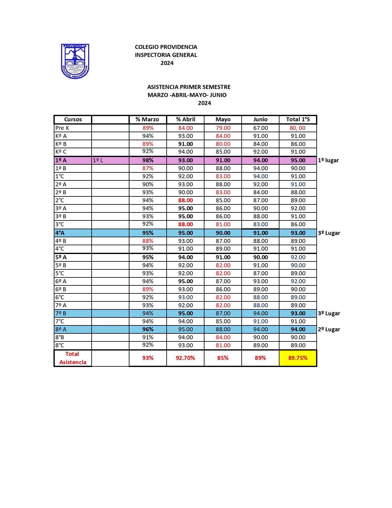 Asistecia Semestre